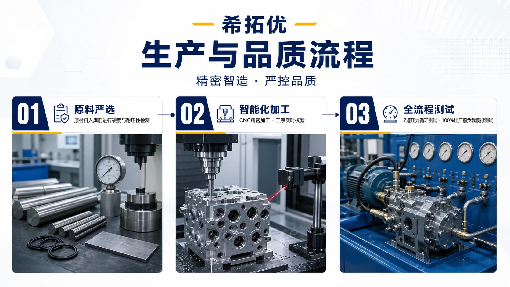 希拓优生产与品质流程，包括原料严选、智能化加工和全流程测试